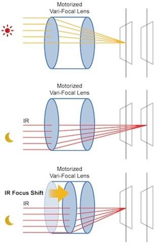 ir-focus-shift